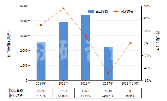 2014-2018年3月中國松脂(HS13019040)出口總額及增速統(tǒng)計(jì)